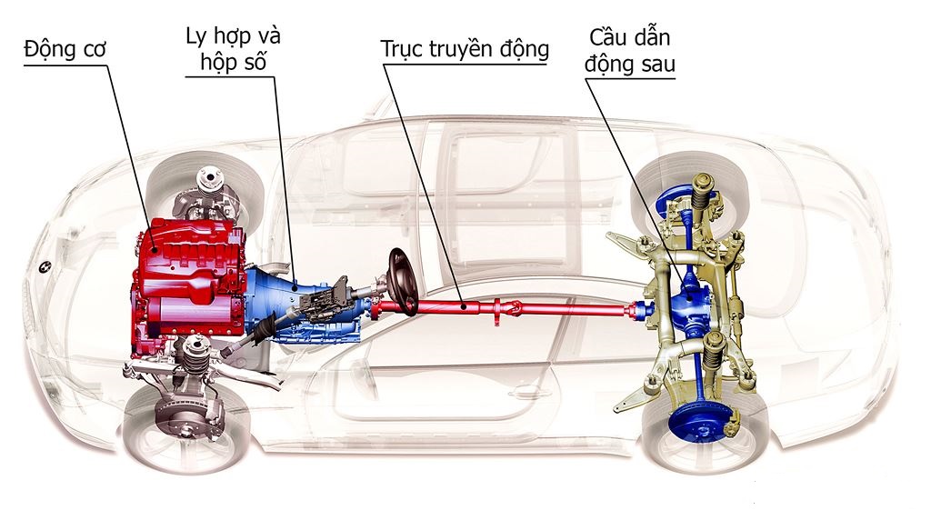 Khái quát hệ thống truyền lực trên ô tô | OTO-HUI - Mạng Xã Hội Chuyên Ngành Ô Tô