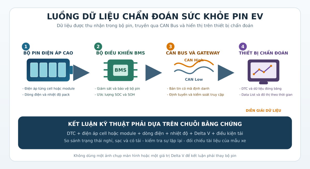 Luồng dữ liệu chẩn đoán từ cảm biến pin đến thiết bị chẩn đoán